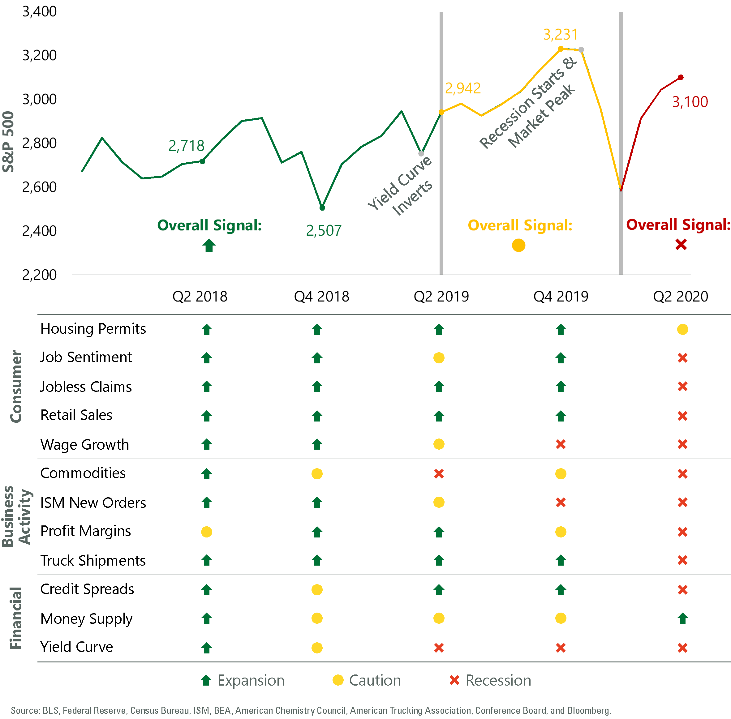 economic depression indicators