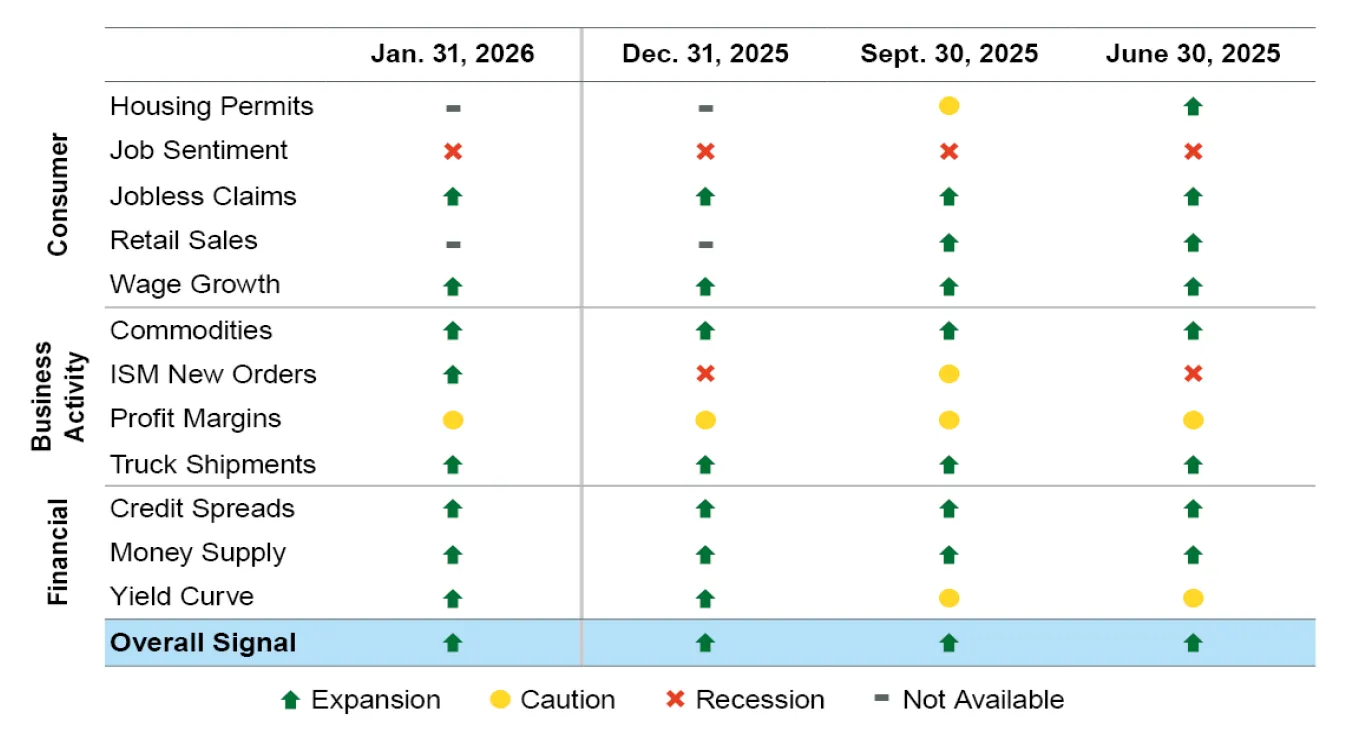 Exhibit 1: ClearBridge Recession Risk Dashboard