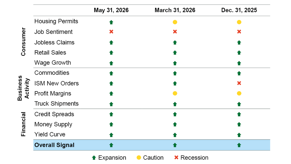 Exhibit 1: U.S. Recession Dashboard