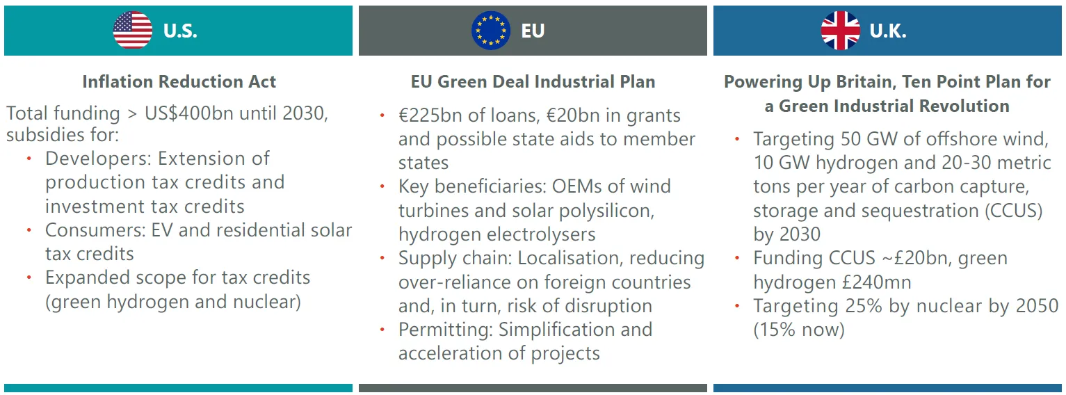 Exhibit 1: Energy Transition Public Policy Highlights by Region