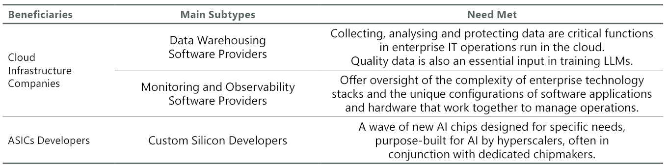 Exhibit 1: Beneficiaries of Gen AI Capex