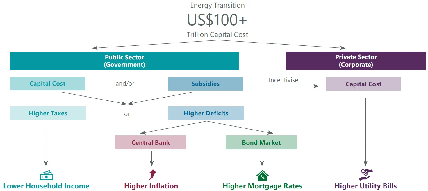 Exhibit 2: Financing the Energy Transition is Challenging