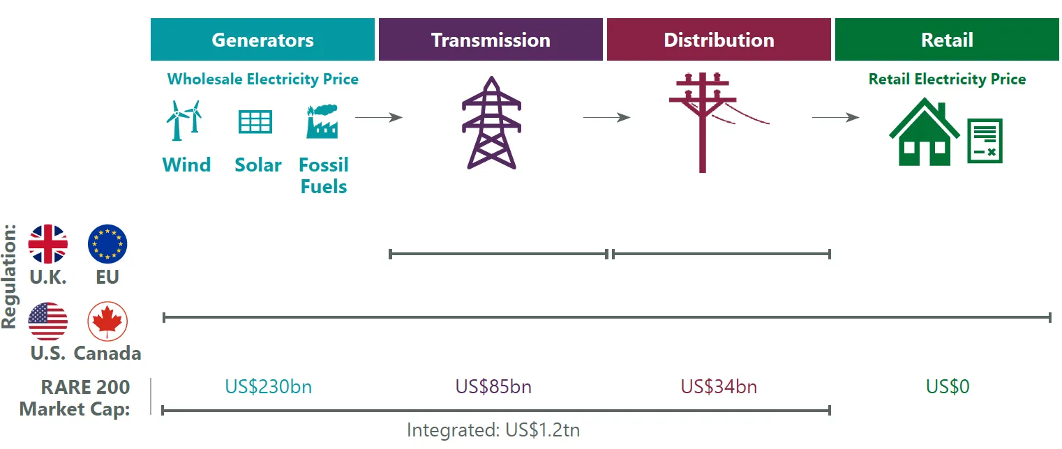 Exhibit 3: Electricity Value Chain