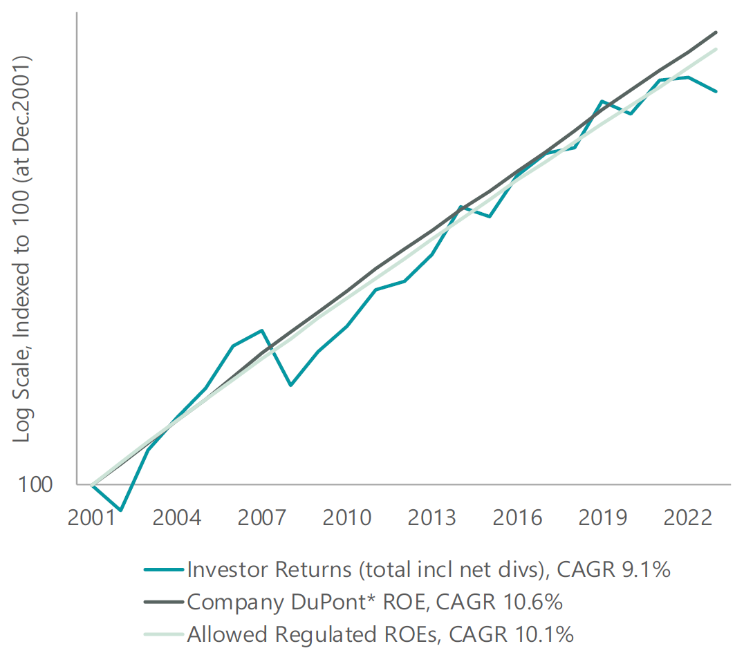 Exhibit 4: Regulated Allowed Returns, Reported ROEs and Investor Returns: North American Utilities