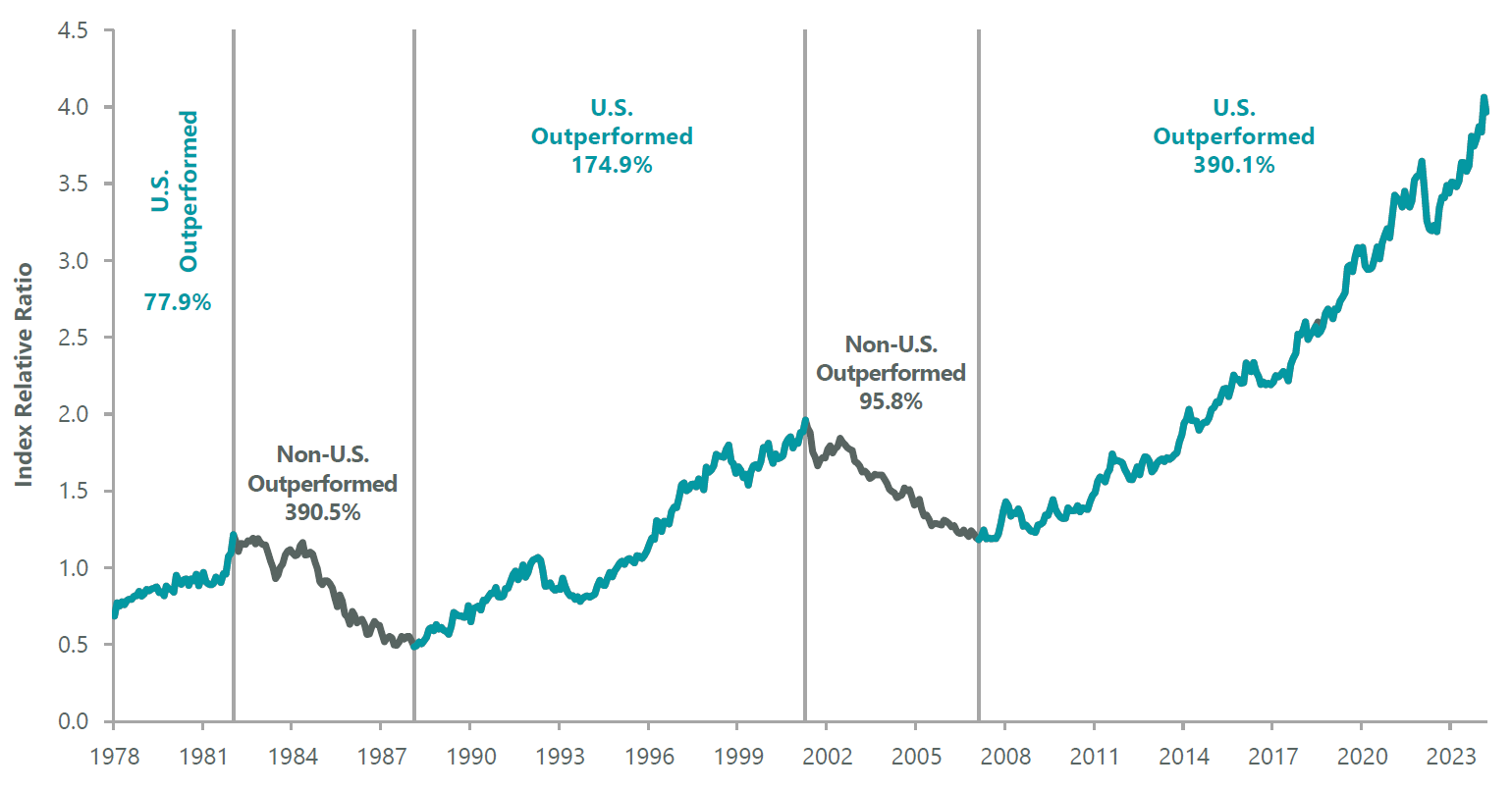 Exhibit 1: Is Global Equity Leadership Poised for Reversion?