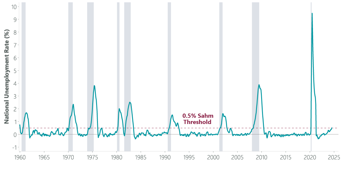Exhibit 1: The Sahm Rule and Recessions