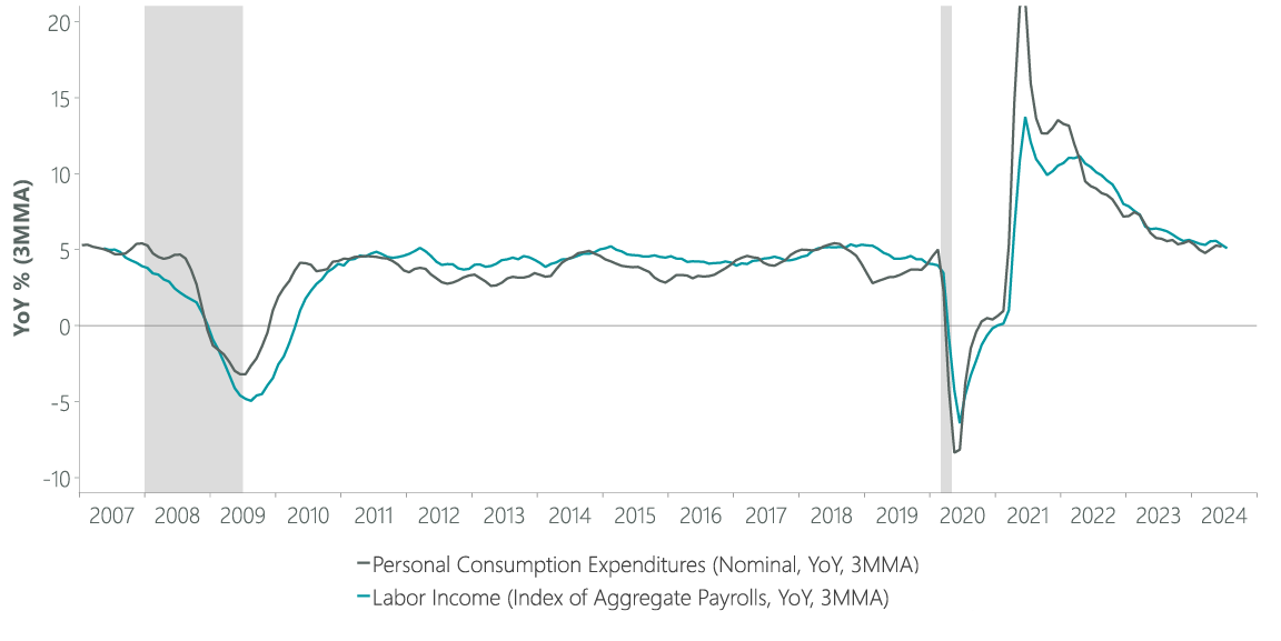 Exhibit 2: Labour Income Drives Consumption