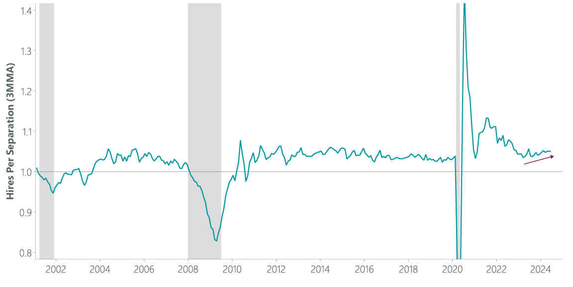 Exhibit 5: Ratio of Hires to Separations