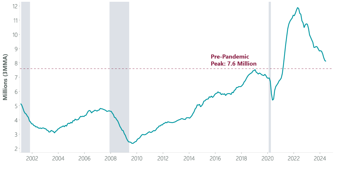 Exhibit 6: JOLTs Data Supports Labor Market Normalization