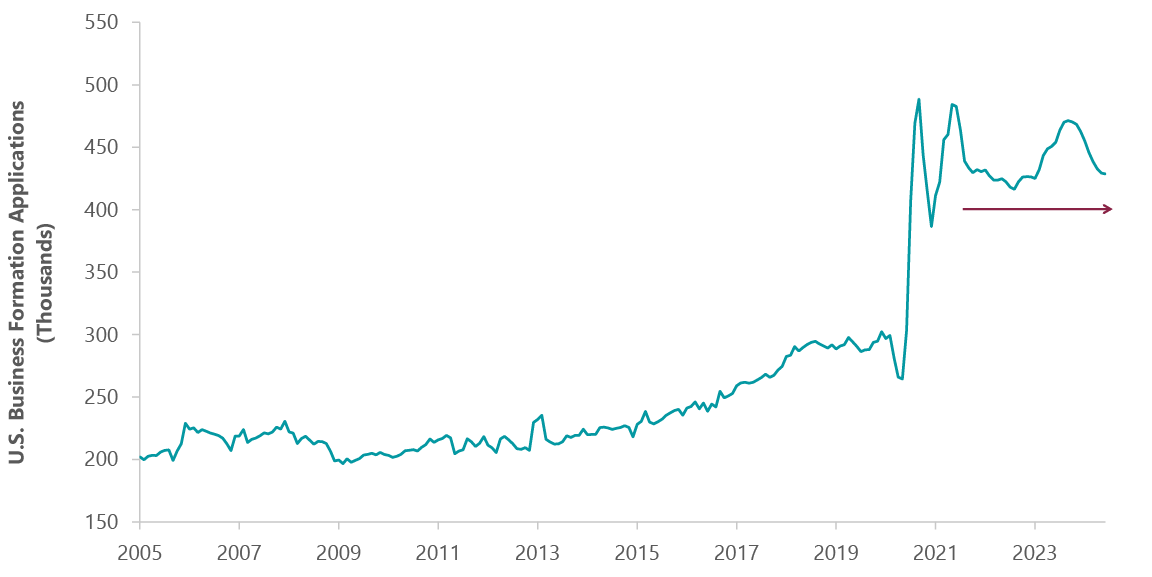 Exhibit 7: Business Formation Remains Robust