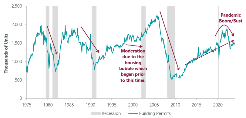 Exhibit 1: Building Permits for New Private Housing Units