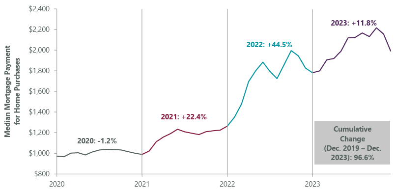 Exhibit 2: Housing: Bend or Break?