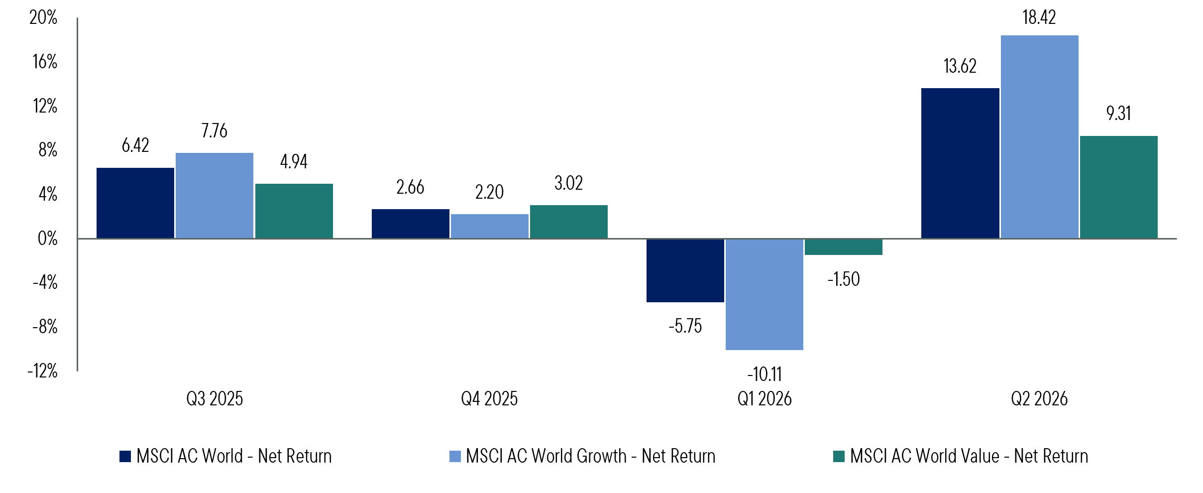 Exhibit 1: MSCI Growth vs. Value Performance