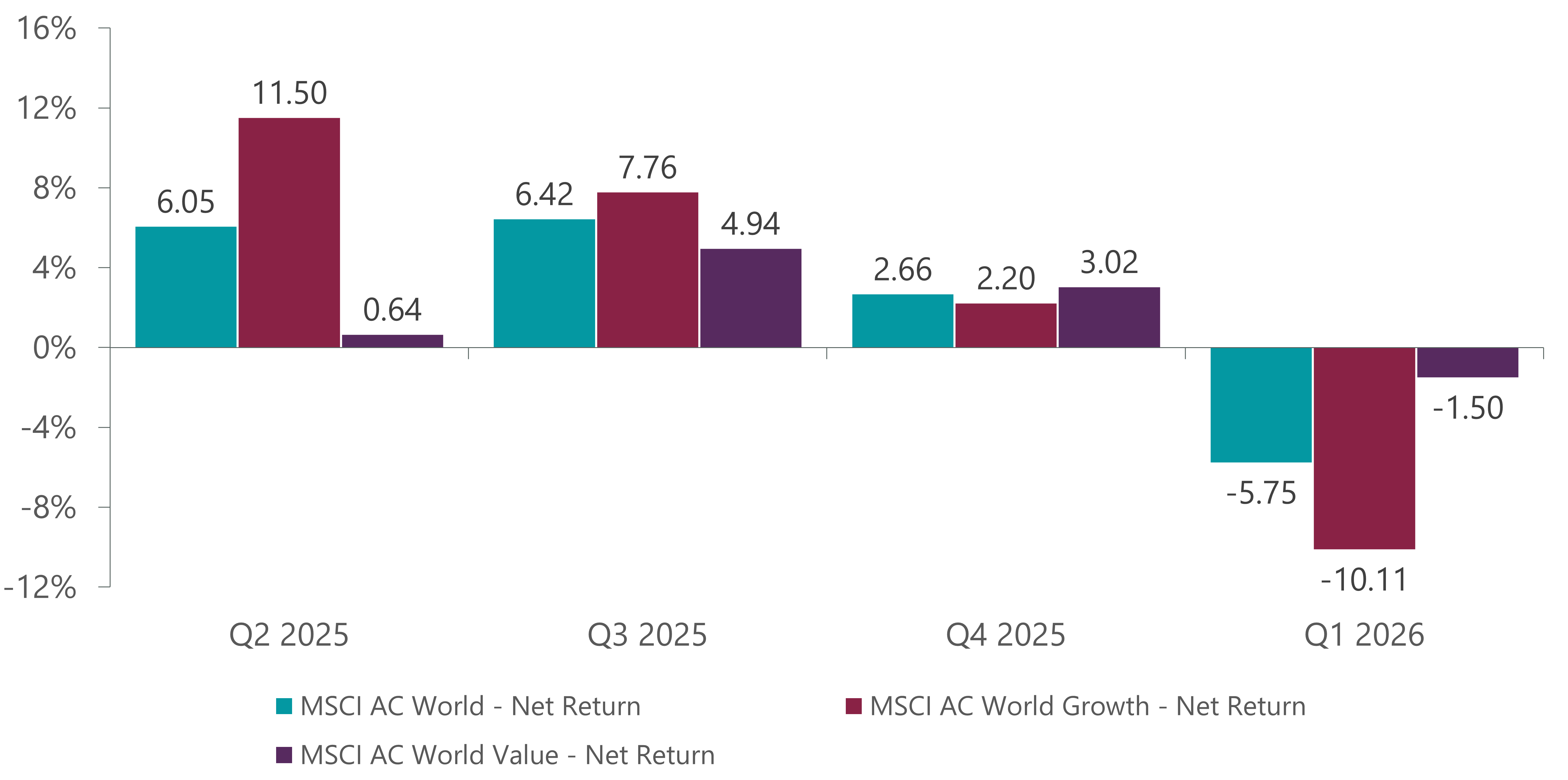 Exhibit 1: MSCI Growth vs. Value Performance