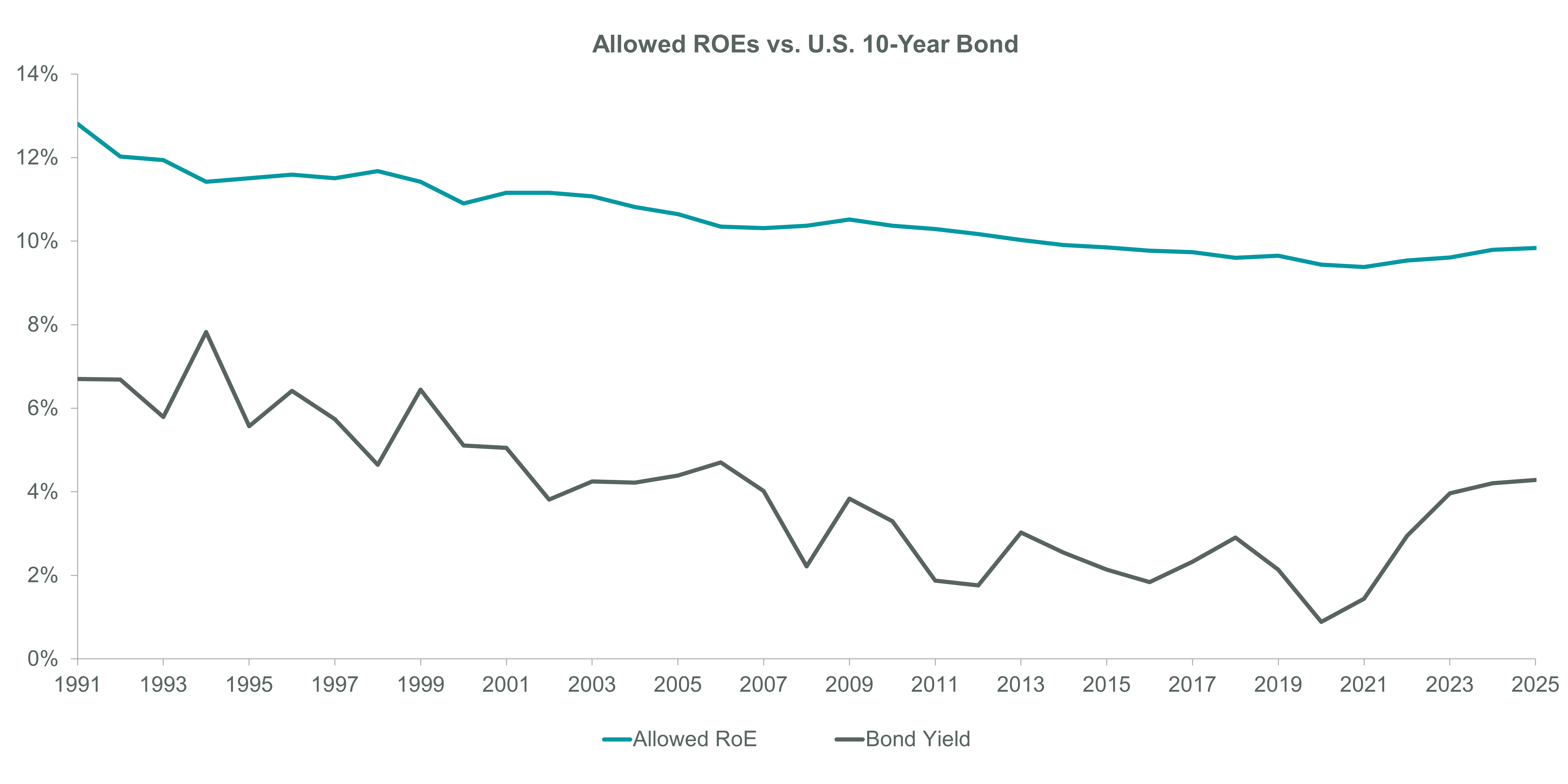 Exhibit 1: Allowed Returns Slow to Adjust