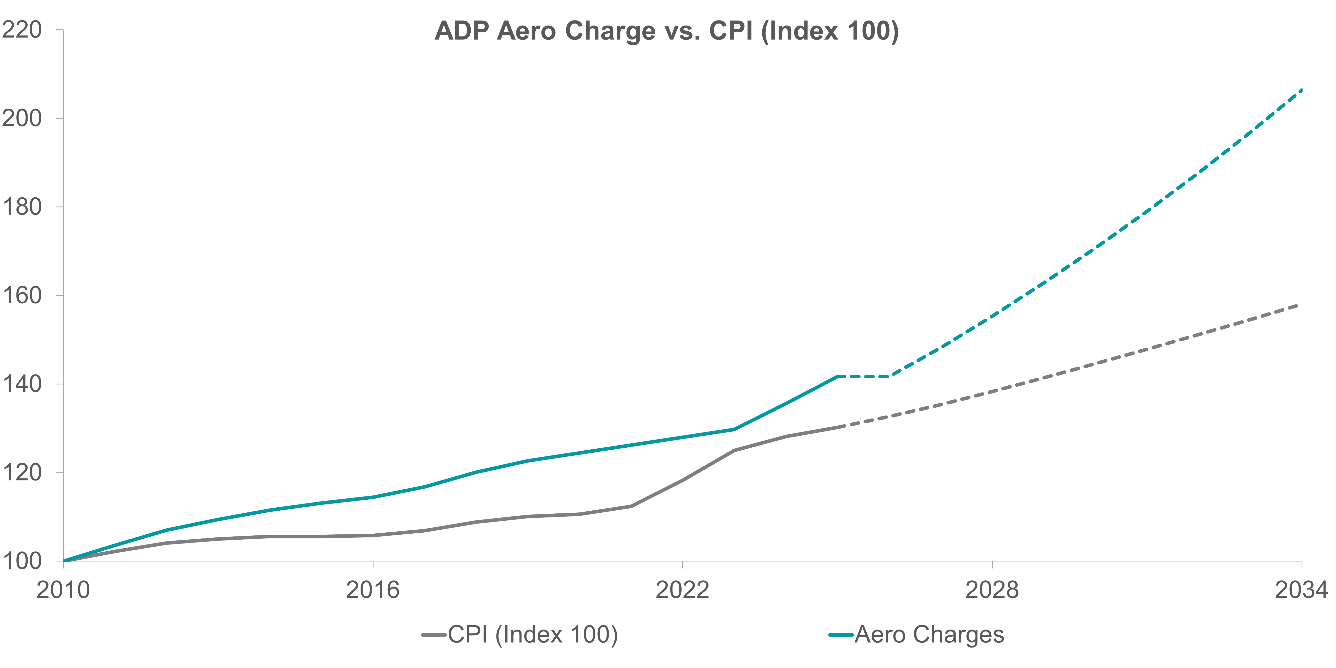 Exhibit 3: Aeroports de Paris Aeronautical Charges vs. Inflation