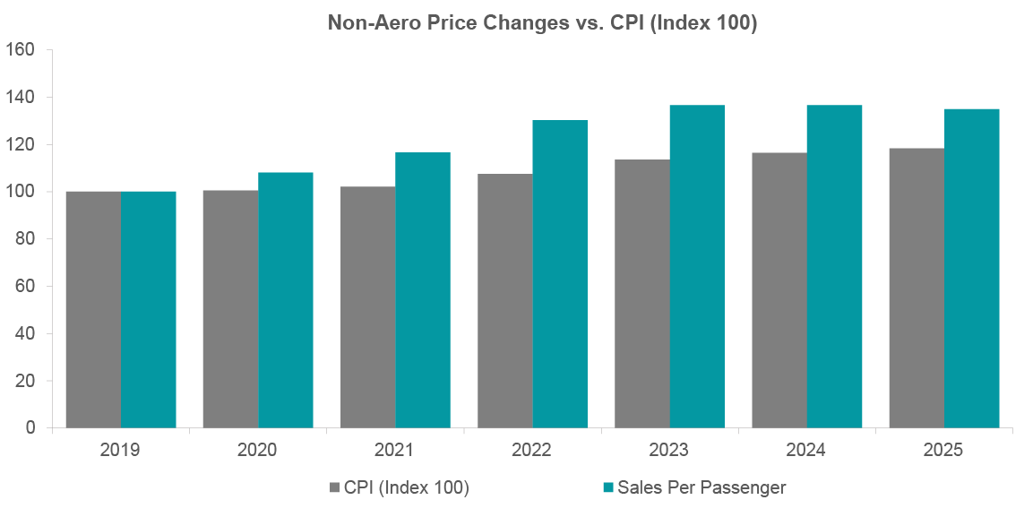 Exhibit 4: Aeroports de Paris Non-Aeronautical Charges vs. Inflation