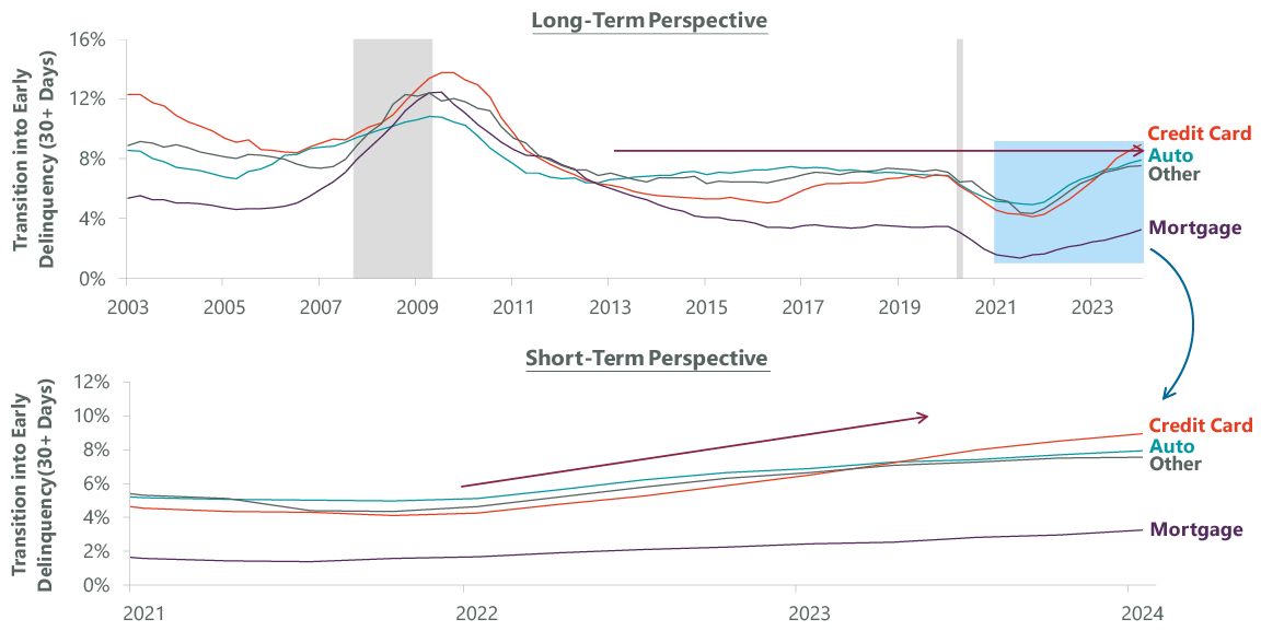 Exhibit 2: It's All About Perspective: Delinquencies