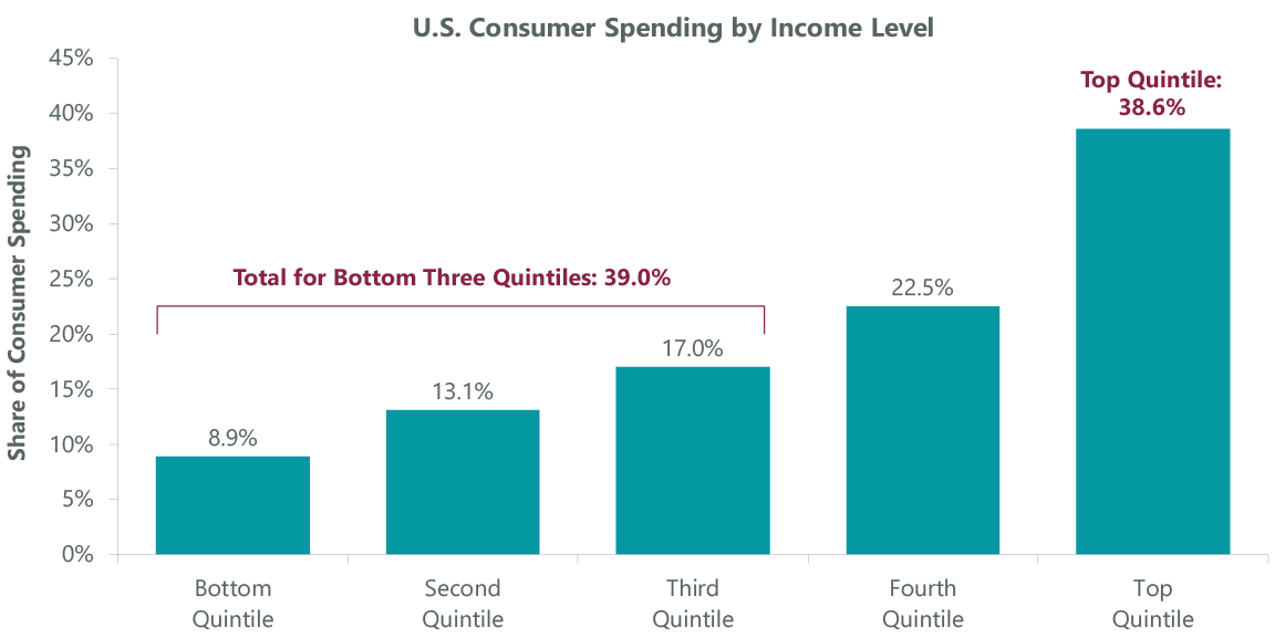 Exhibit 3: High Earnings, High Spending