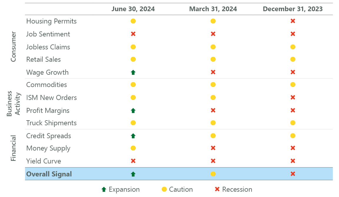 Exhibit 4: U.S. Recession Risk Indicators