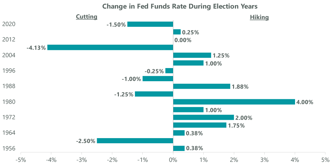 Exhibit 6: Elections Don’t Deter Fed