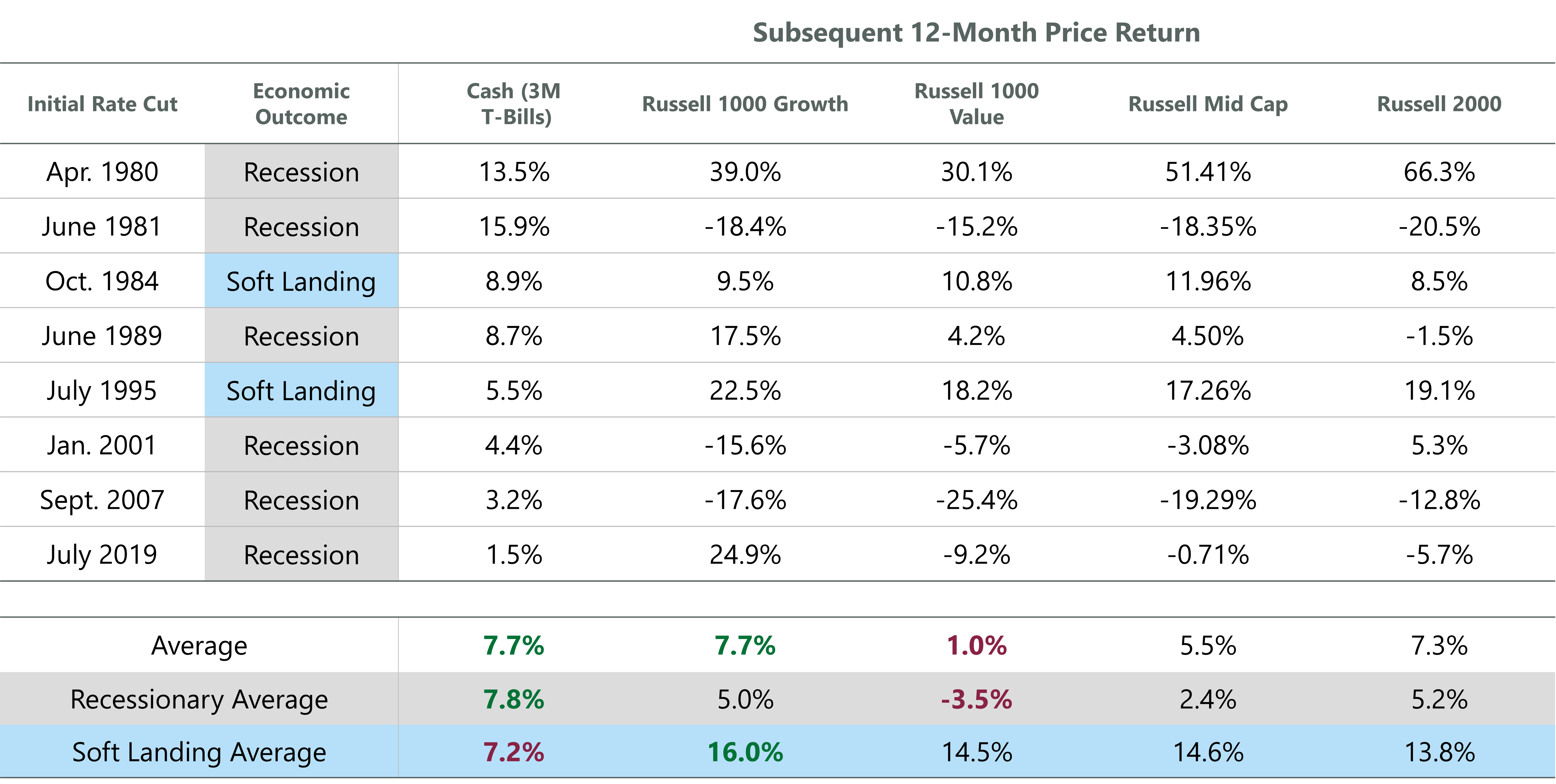 Exhibit 7: Equity Leadership Following the Cut