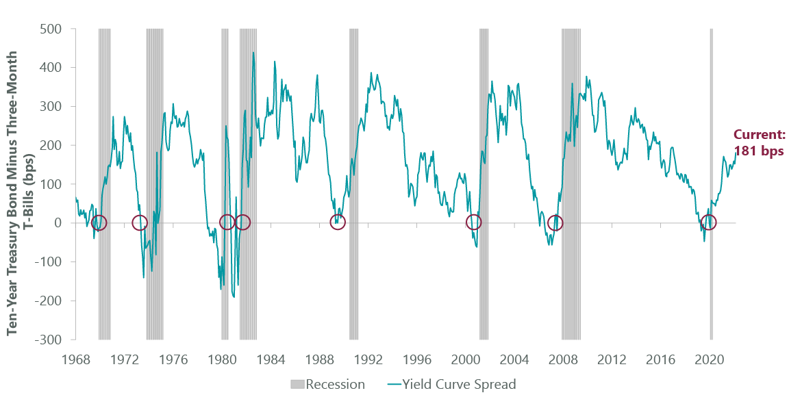 Exhibit 1: 3M/10Y Yield Curve Not Flashing Recession