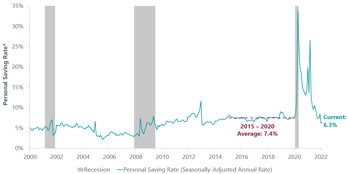 Exhibit 6: Personal Savings Rate