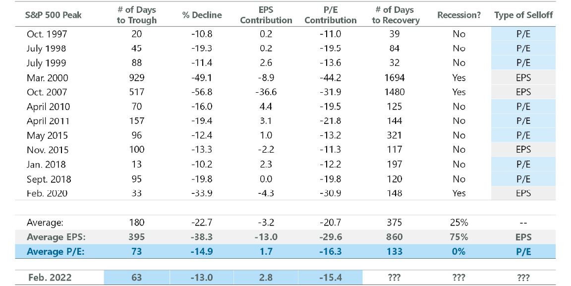 Exhibit 7: EPS vs. P/E Selloffs