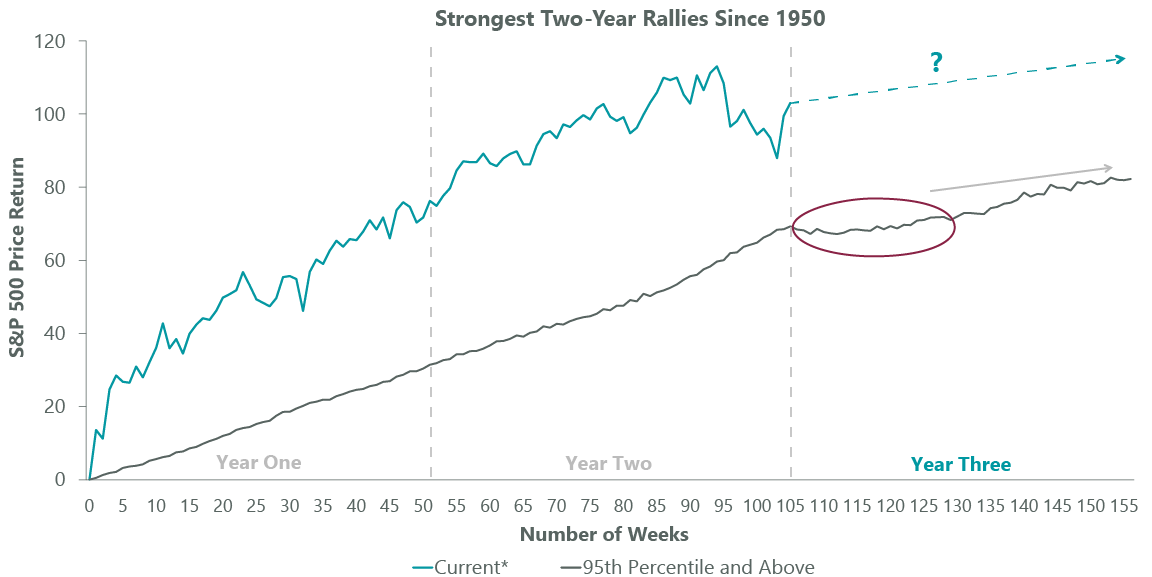 Exhibit 8: Time to Digest Early Gains