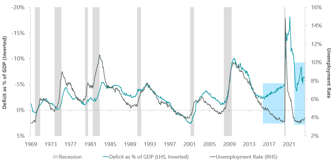 Exhibit 4: Huge Deficit, Low Unemployment?
