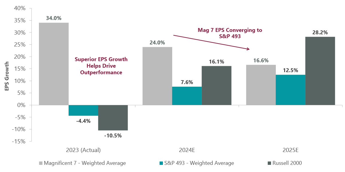 Exhibit 6: Mag 7 Advantage Dissipating
