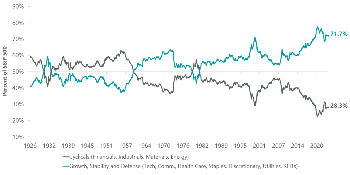Exhibit 7: Index Composition Supports Higher P/Es