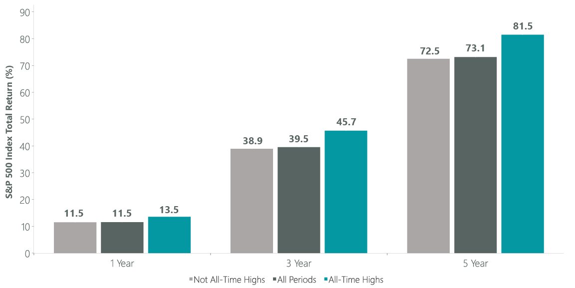 Exhibit 8: Don’t Be Afraid of All-Time Highs