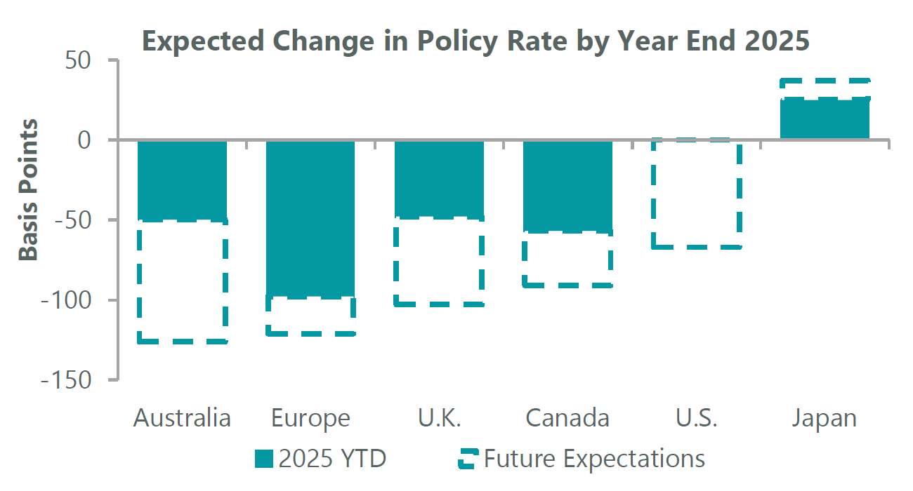 Exhibit 1: Non-U.S. Central Banks Lead Monetary Easing