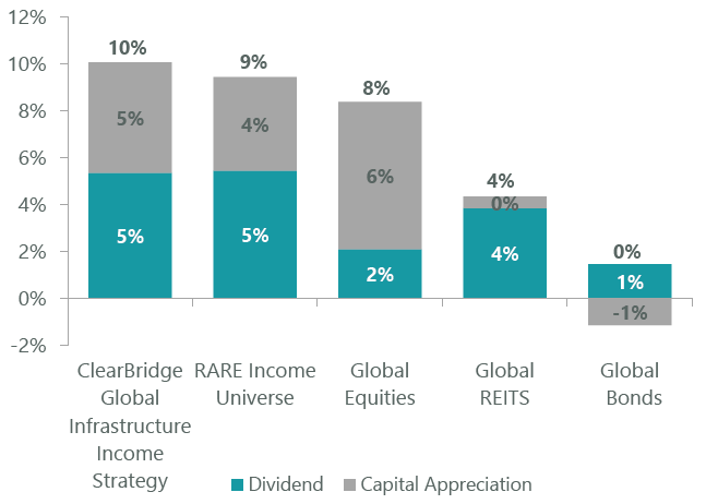 Exhibit 6: Total Returns for Infrastructure Versus Other Asset Classes