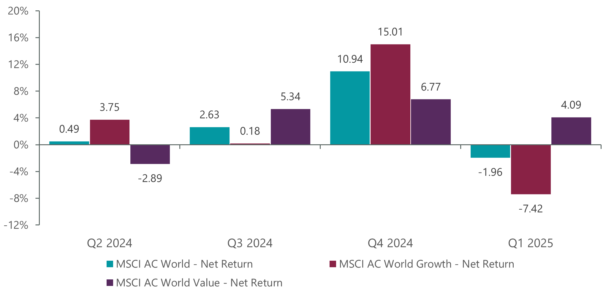 Exhibit 1: MSCI Growth vs. Value Performance